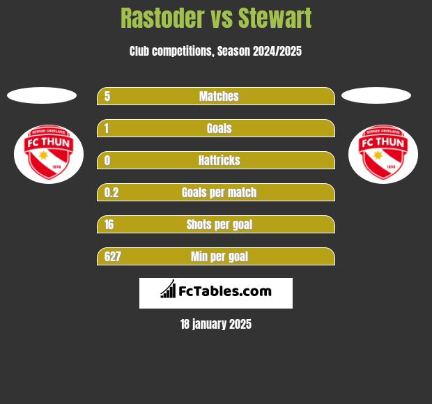 Rastoder vs Stewart h2h player stats