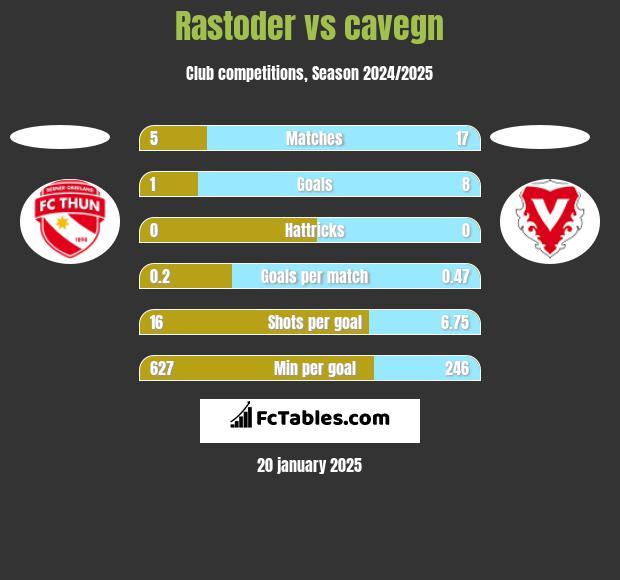 Rastoder vs cavegn h2h player stats