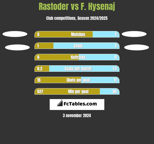 Rastoder vs F. Hysenaj h2h player stats