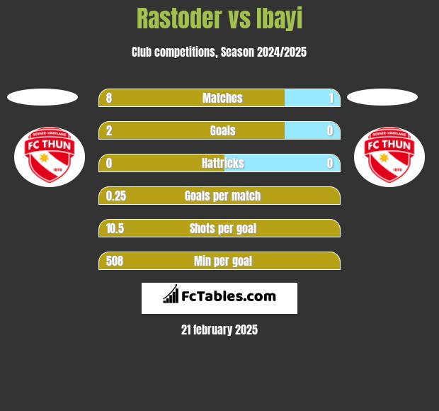 Rastoder vs Ibayi h2h player stats