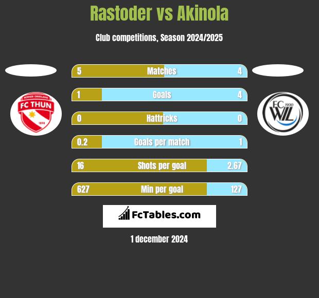 Rastoder vs Akinola h2h player stats