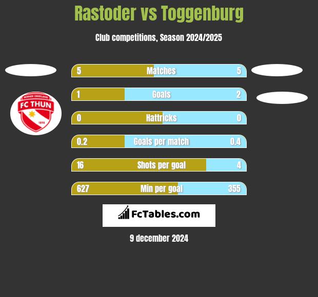 Rastoder vs Toggenburg h2h player stats