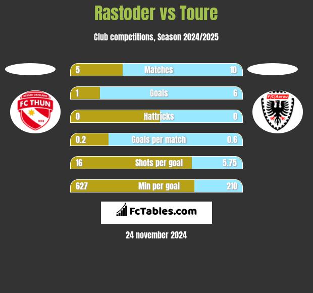 Rastoder vs Toure h2h player stats