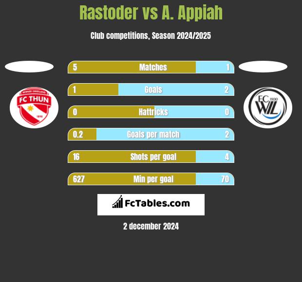 Rastoder vs A. Appiah h2h player stats