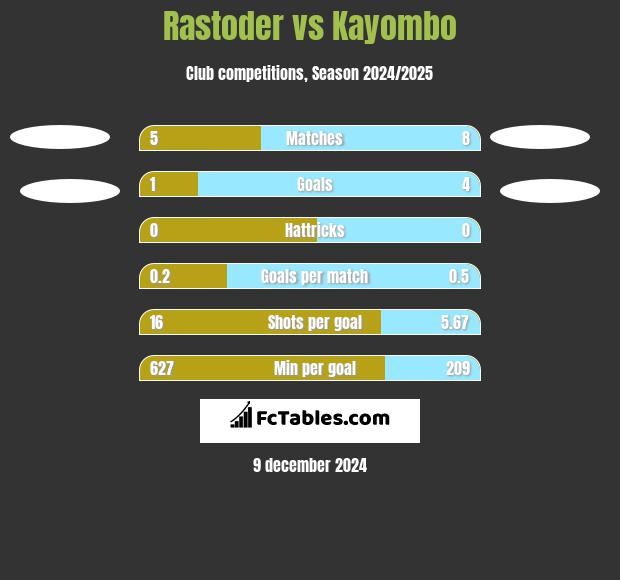 Rastoder vs Kayombo h2h player stats