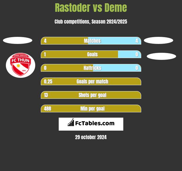 Rastoder vs Deme h2h player stats