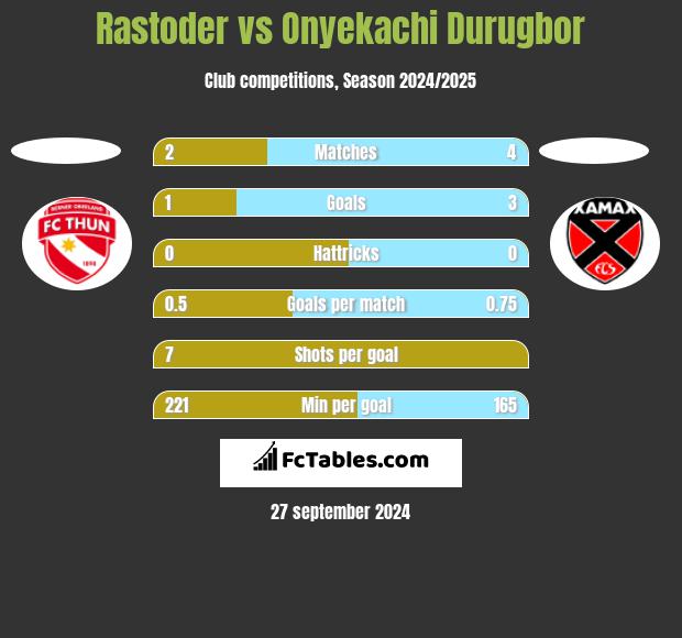 Rastoder vs Onyekachi Durugbor h2h player stats