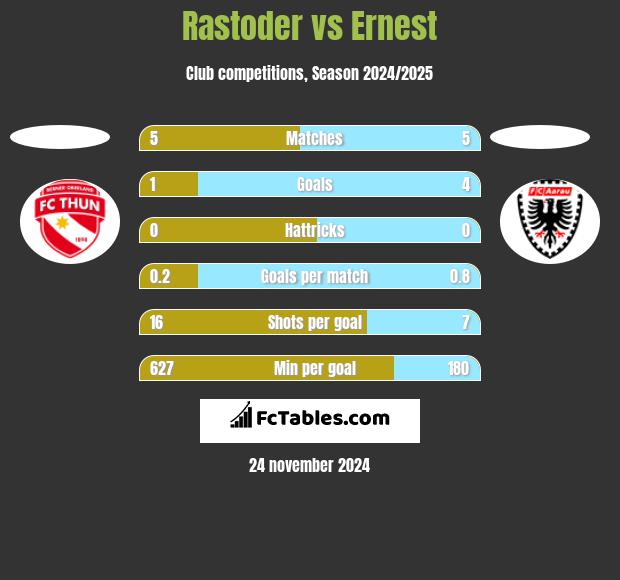 Rastoder vs Ernest h2h player stats