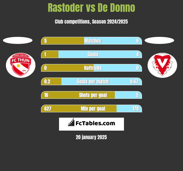 Rastoder vs De Donno h2h player stats