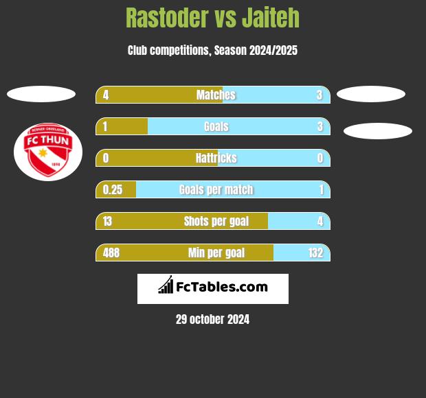 Rastoder vs Jaiteh h2h player stats