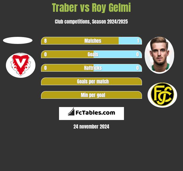 Traber vs Roy Gelmi h2h player stats