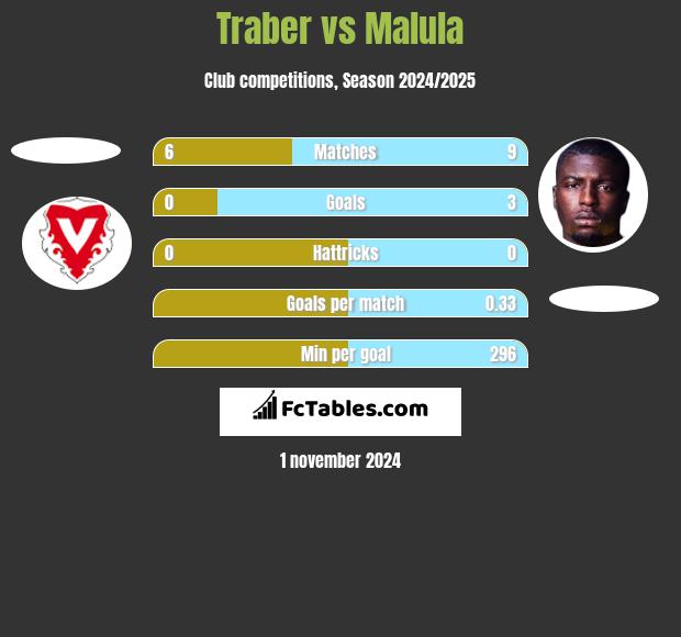 Traber vs Malula h2h player stats