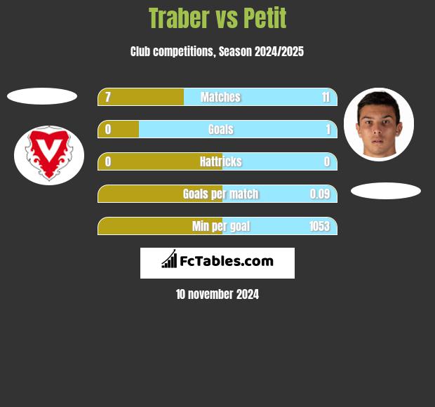 Traber vs Petit h2h player stats