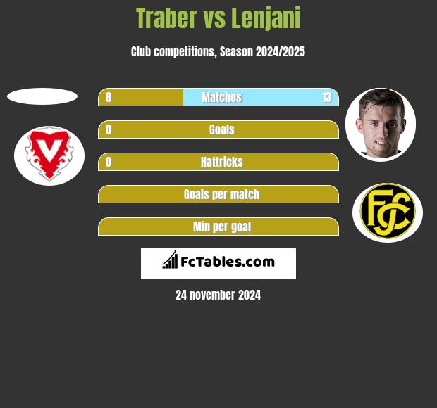 Traber vs Lenjani h2h player stats