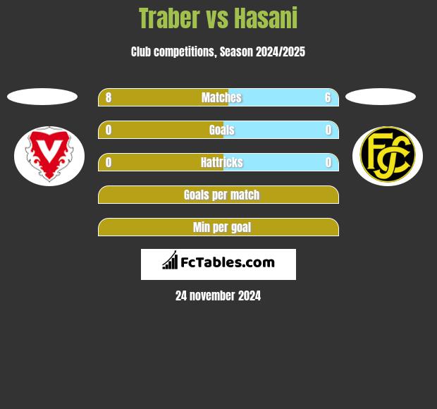 Traber vs Hasani h2h player stats