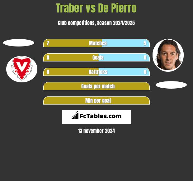 Traber vs De Pierro h2h player stats