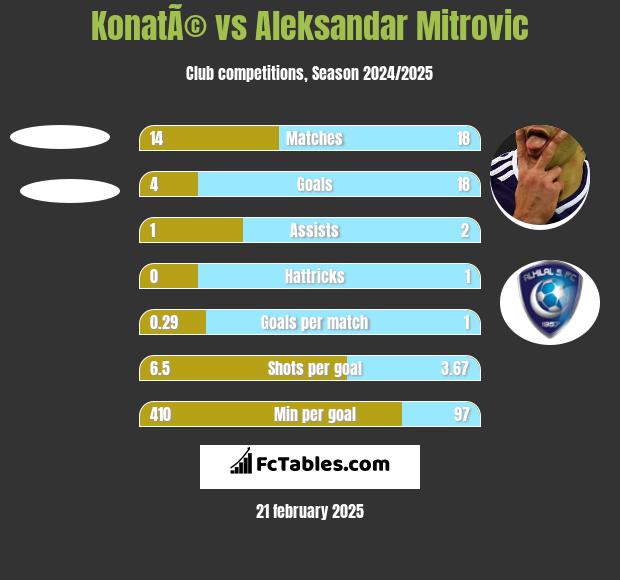 KonatÃ© vs Aleksandar Mitrović h2h player stats