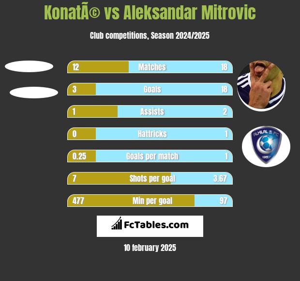 KonatÃ© vs Aleksandar Mitrovic h2h player stats