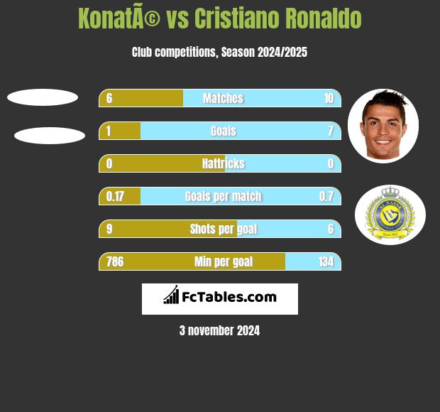 KonatÃ© vs Cristiano Ronaldo h2h player stats