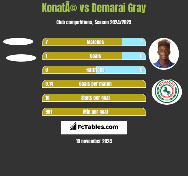 KonatÃ© vs Demarai Gray h2h player stats