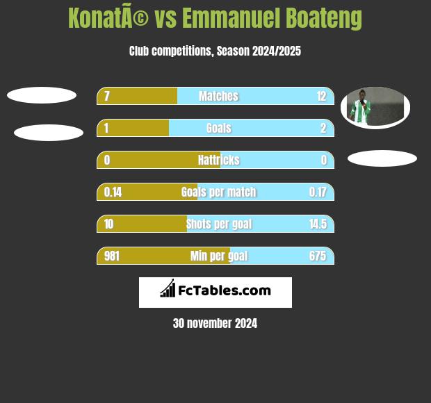 KonatÃ© vs Emmanuel Boateng h2h player stats