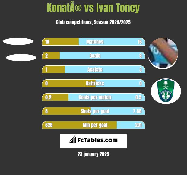 KonatÃ© vs Ivan Toney h2h player stats