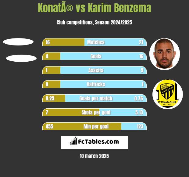 KonatÃ© vs Karim Benzema h2h player stats