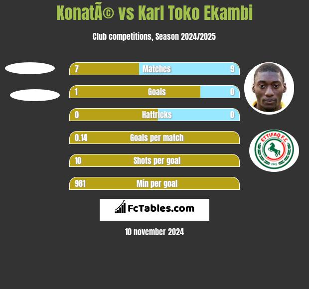 KonatÃ© vs Karl Toko Ekambi h2h player stats