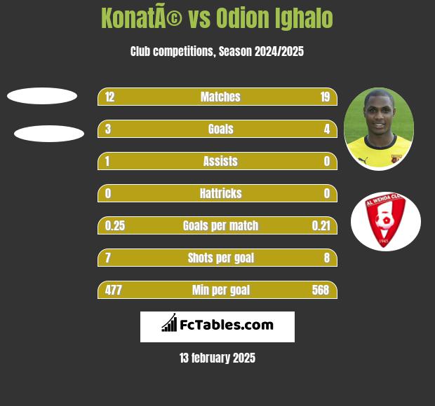 KonatÃ© vs Odion Ighalo h2h player stats