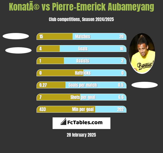 KonatÃ© vs Pierre-Emerick Aubameyang h2h player stats