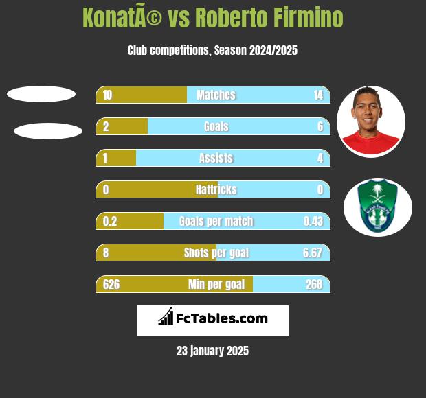 KonatÃ© vs Roberto Firmino h2h player stats