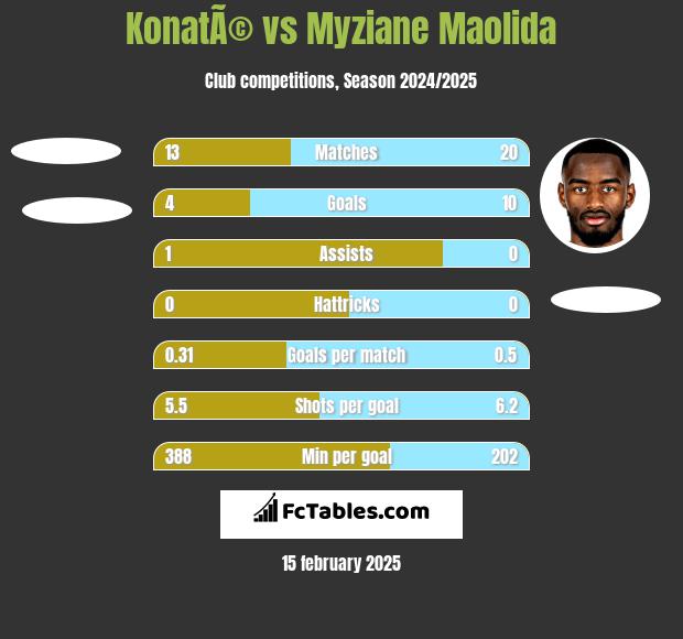 KonatÃ© vs Myziane Maolida h2h player stats