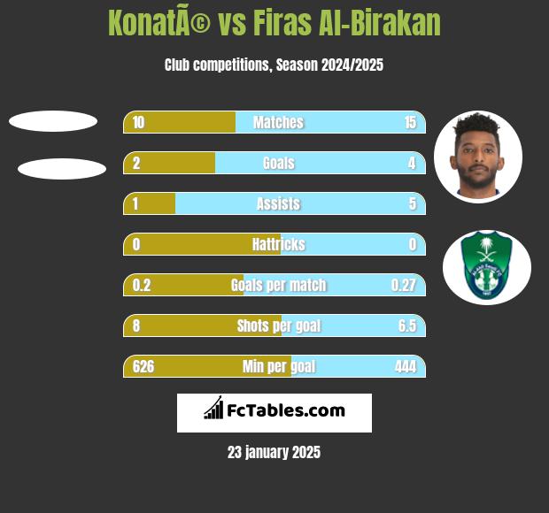 KonatÃ© vs Firas Al-Birakan h2h player stats