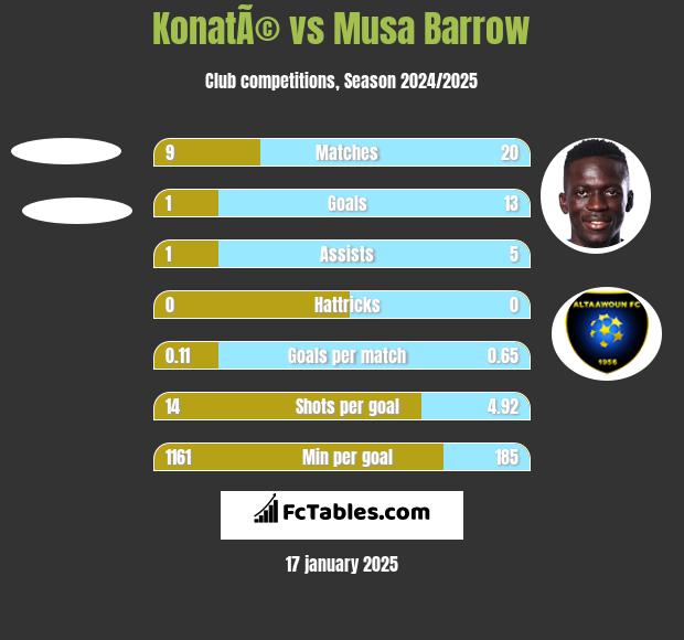 KonatÃ© vs Musa Barrow h2h player stats