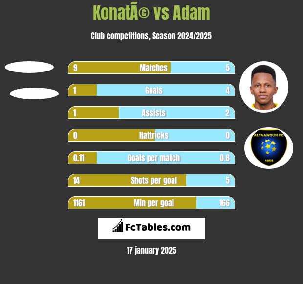 KonatÃ© vs Adam h2h player stats