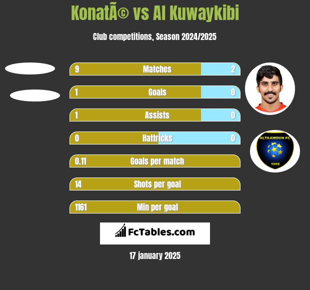 KonatÃ© vs Al Kuwaykibi h2h player stats