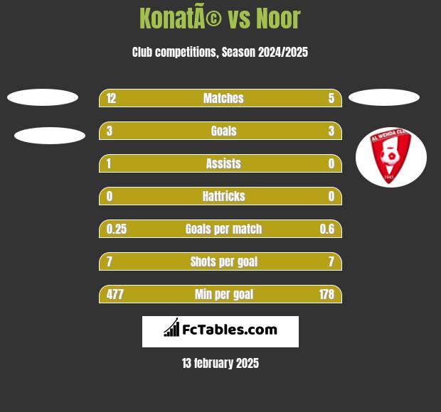 KonatÃ© vs Noor h2h player stats