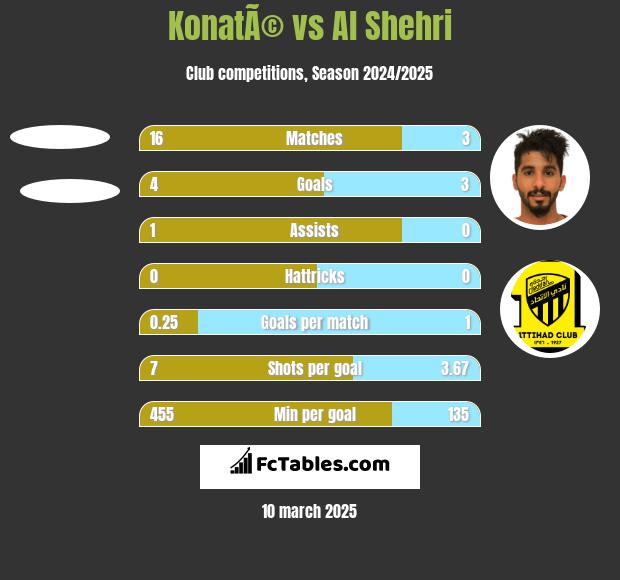 KonatÃ© vs Al Shehri h2h player stats