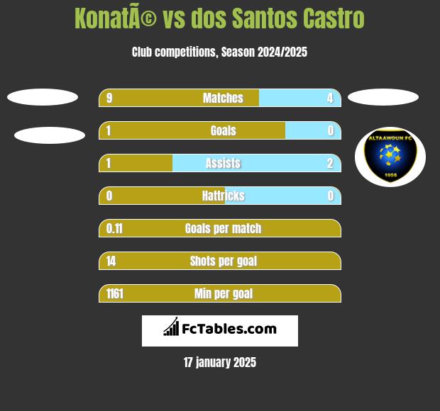 KonatÃ© vs dos Santos Castro h2h player stats