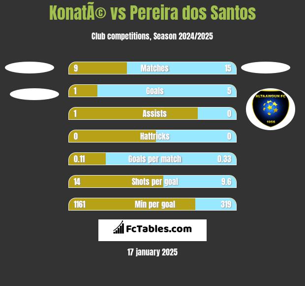 KonatÃ© vs Pereira dos Santos h2h player stats