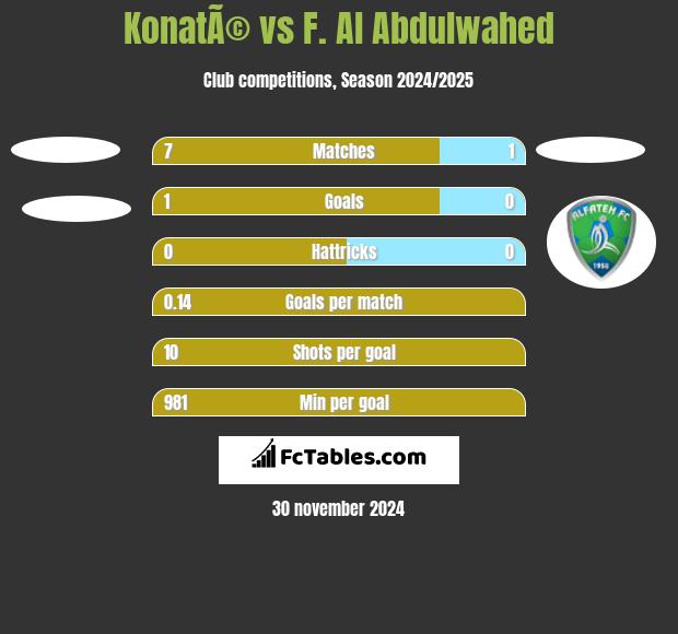 KonatÃ© vs F. Al Abdulwahed h2h player stats