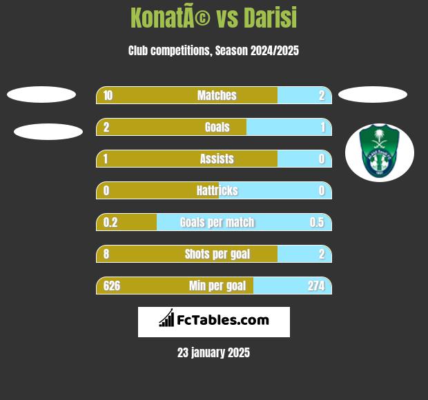 KonatÃ© vs Darisi h2h player stats