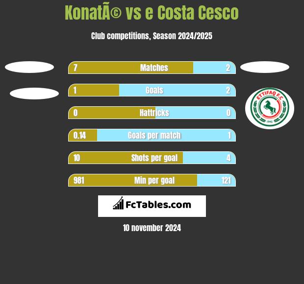 KonatÃ© vs e Costa Cesco h2h player stats