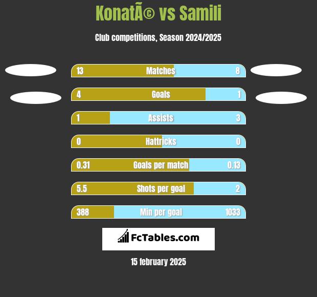 KonatÃ© vs Samili h2h player stats