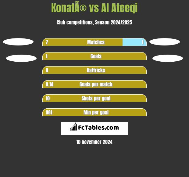 KonatÃ© vs Al Ateeqi h2h player stats