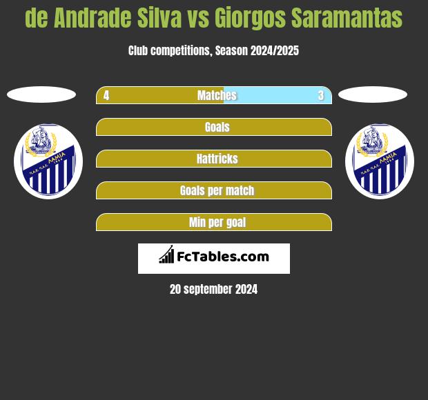 de Andrade Silva vs Giorgos Saramantas h2h player stats