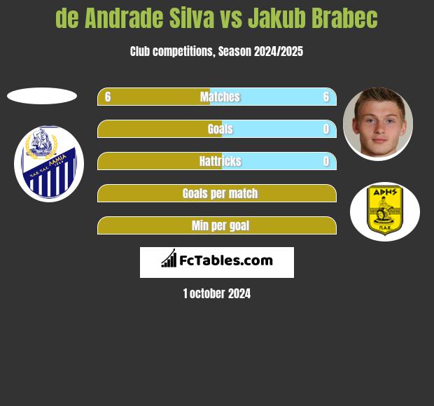 de Andrade Silva vs Jakub Brabec h2h player stats