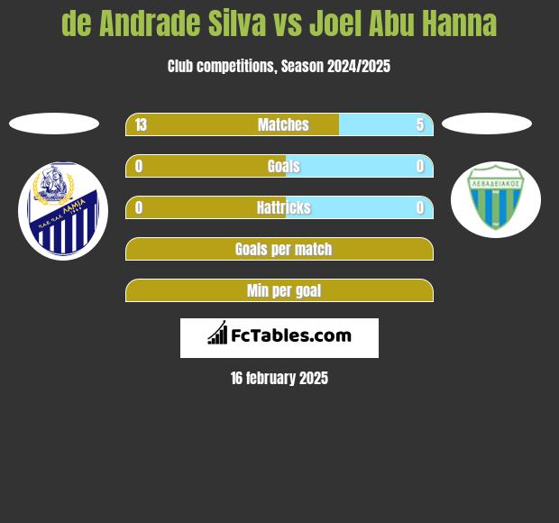 de Andrade Silva vs Joel Abu Hanna h2h player stats