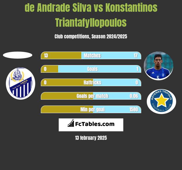 de Andrade Silva vs Konstantinos Triantafyllopoulos h2h player stats