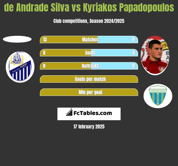 de Andrade Silva vs Kyriakos Papadopoulos h2h player stats